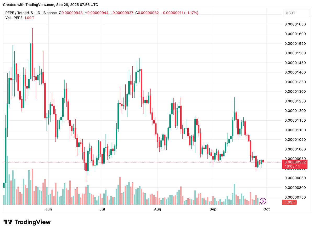 PEPE Price chart