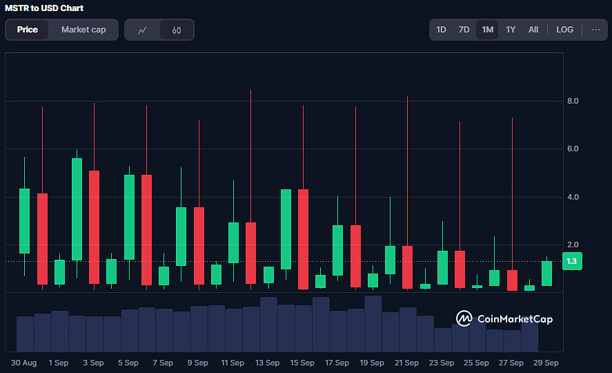 MSTR Coin Price Chart