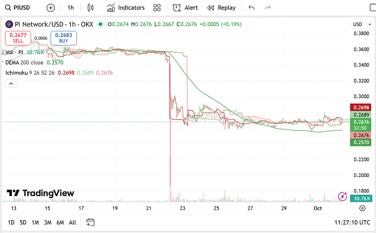 Pi Coin price chart