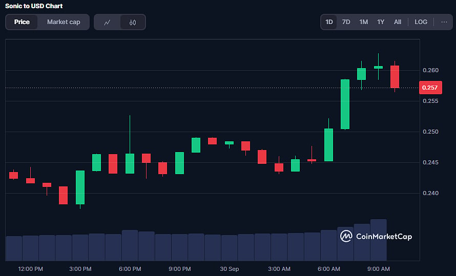 Sonic Coin Price Chart