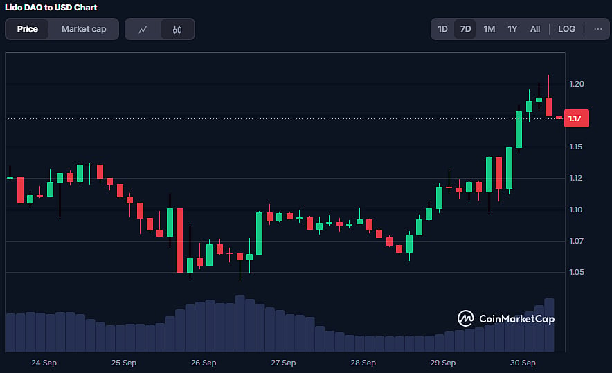 LDO Coin Price Chart