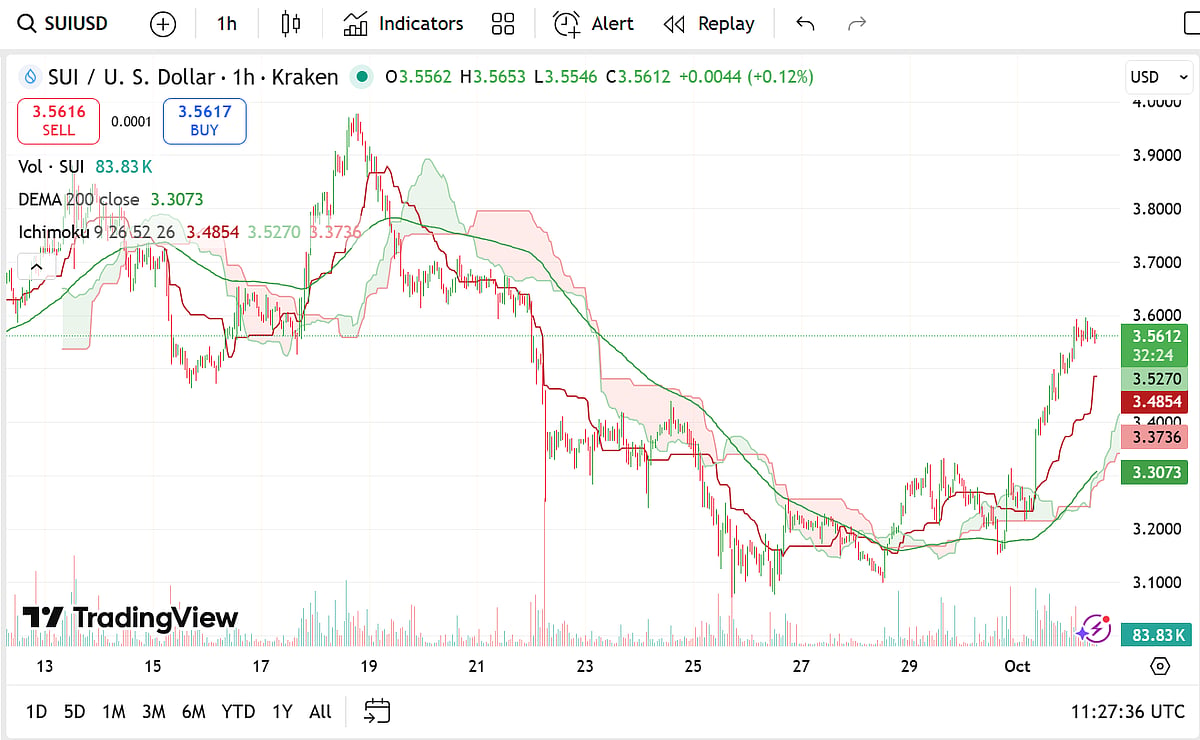 SUI price chart