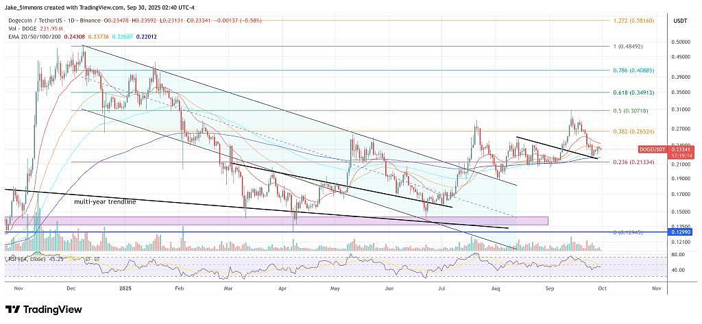 Dogecoin price chart