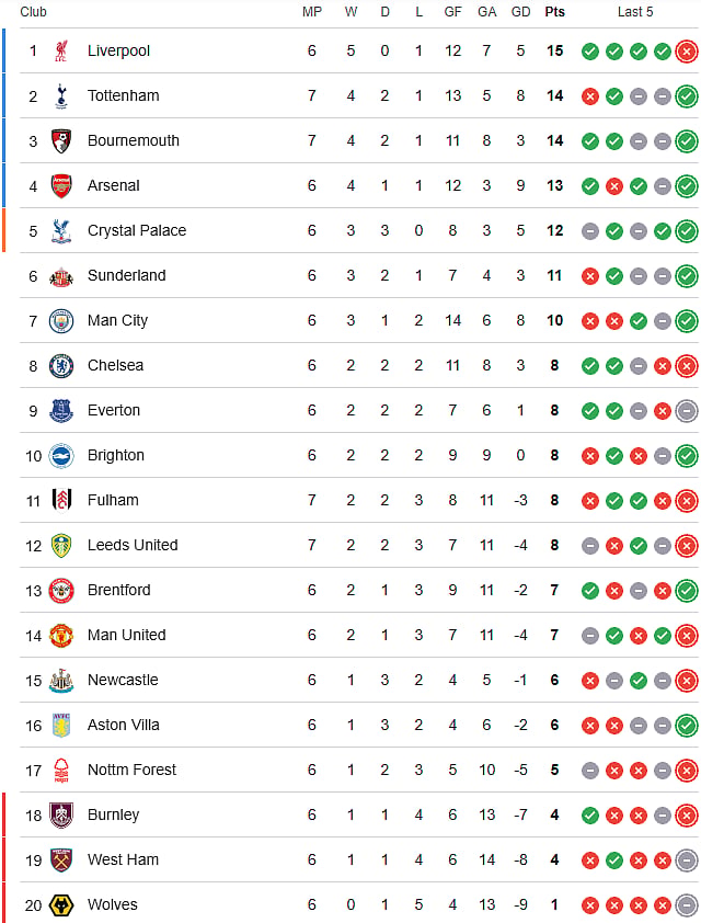 English Premier League 2025-26 points table ahead of Arsenal vs West Ham.