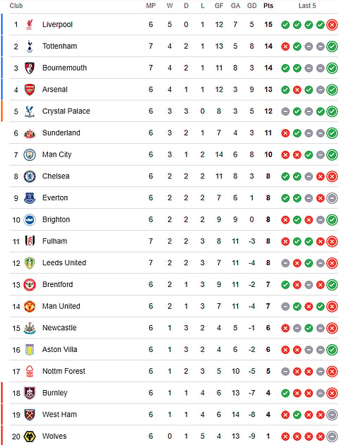 English Premier League 2025-26 points table ahead of Arsenal vs West Ham.
