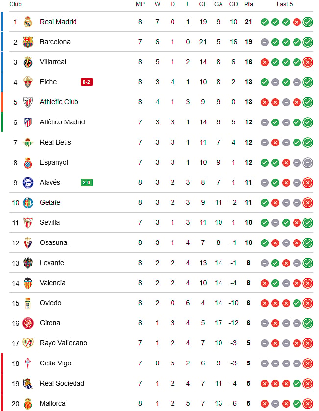 The La Liga 2025-26 points table ahead of Sevilla vs Barcelona.