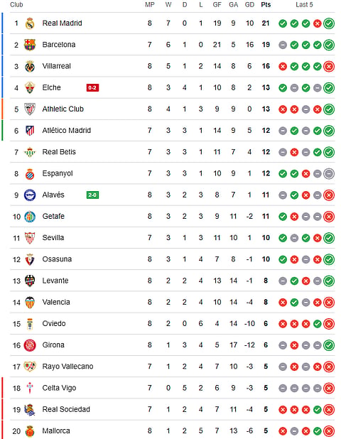 The La Liga 2025-26 points table ahead of Sevilla vs Barcelona.