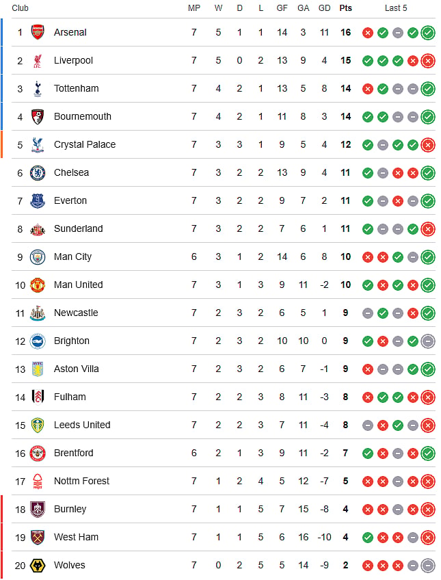 The English Premier League 2025-26 points table ahead of Brentford vs Manchester City.
