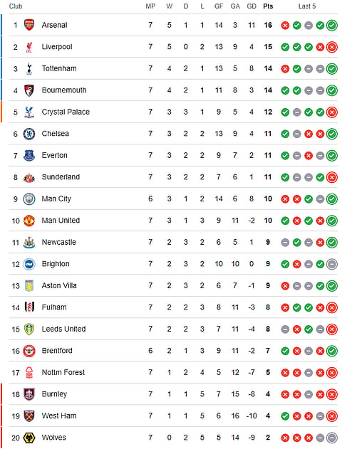 The English Premier League 2025-26 points table ahead of Brentford vs Manchester City.