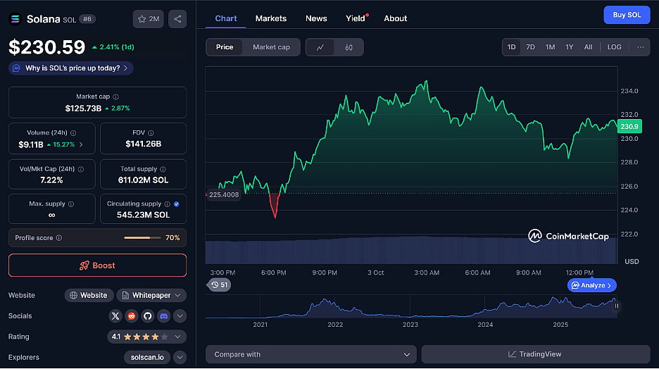 Solana price chart