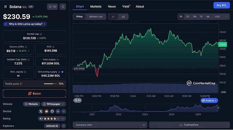 Solana price chart