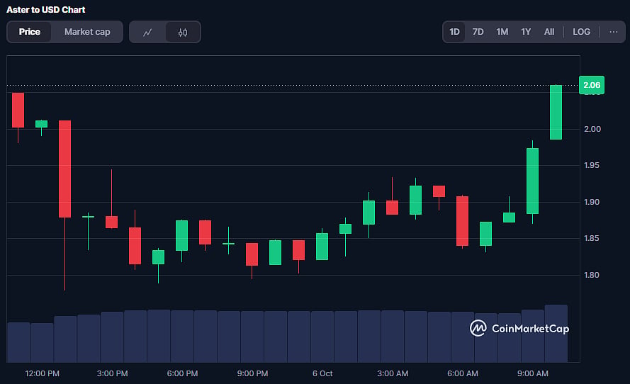 ASTER Coin Price Chart