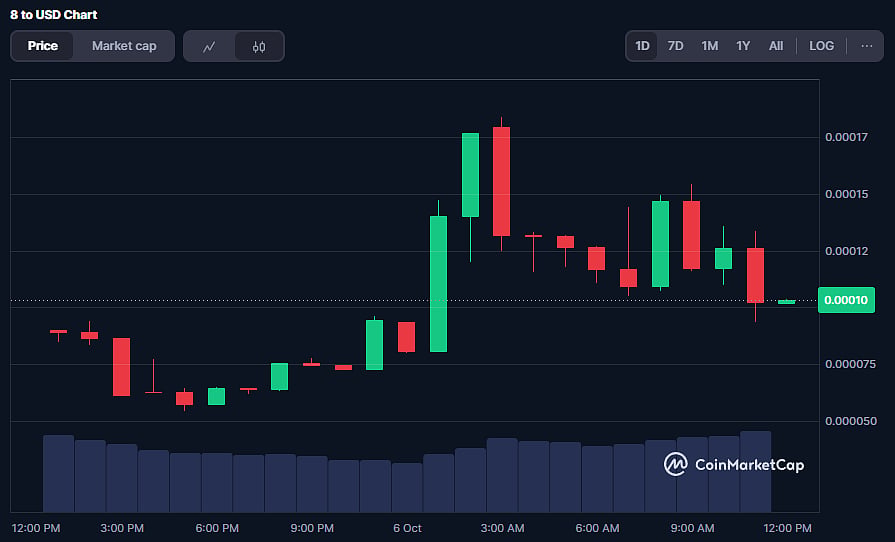 8 Coin Price Chart