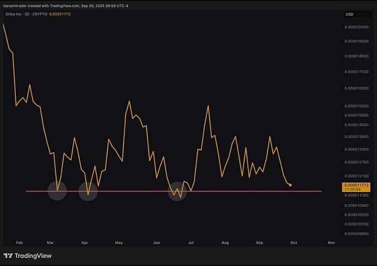 Shiba Inu price chart