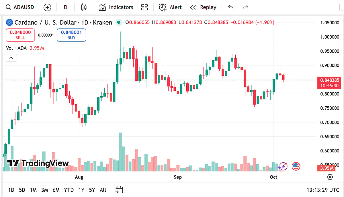 Cardano Price Chart