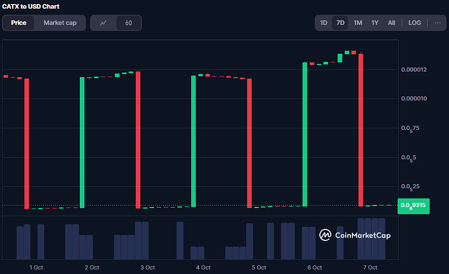 CATX Coin Price Chart