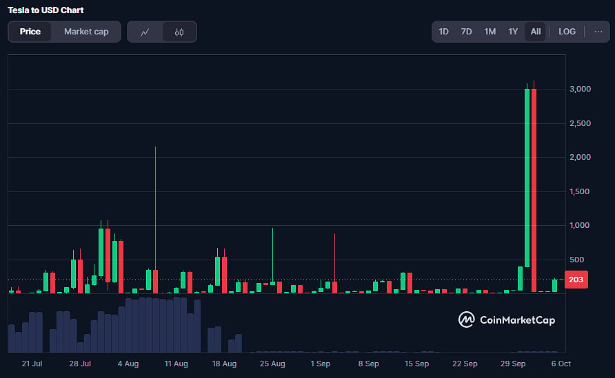 TSLA Coin Price Chart