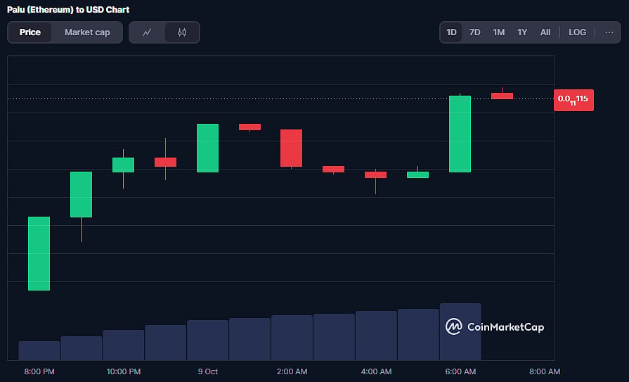 Palu Coin Price Chart
