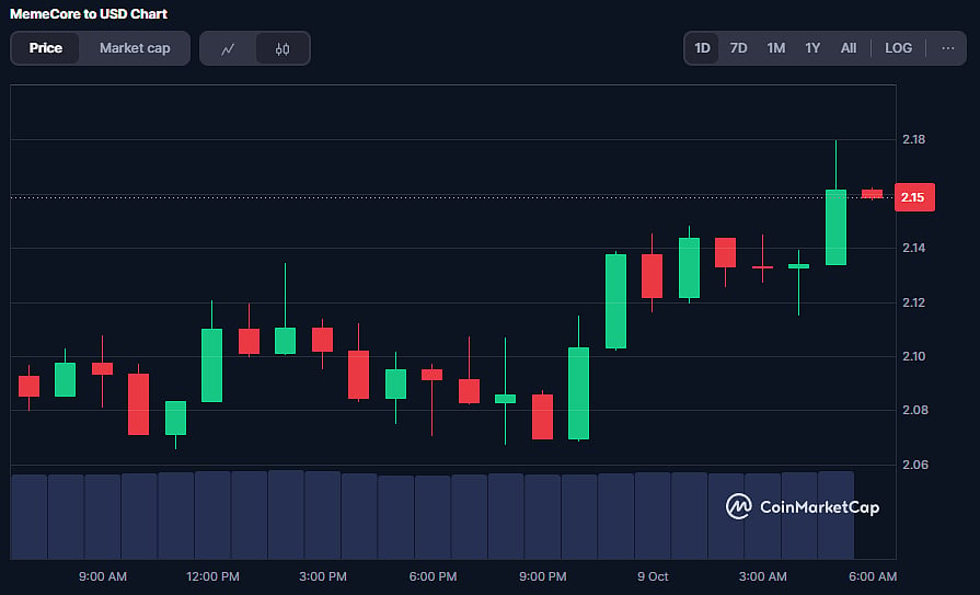 MemeCore Coin Price Chart