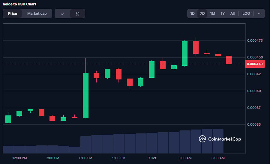 NOICE Coin Price Chart