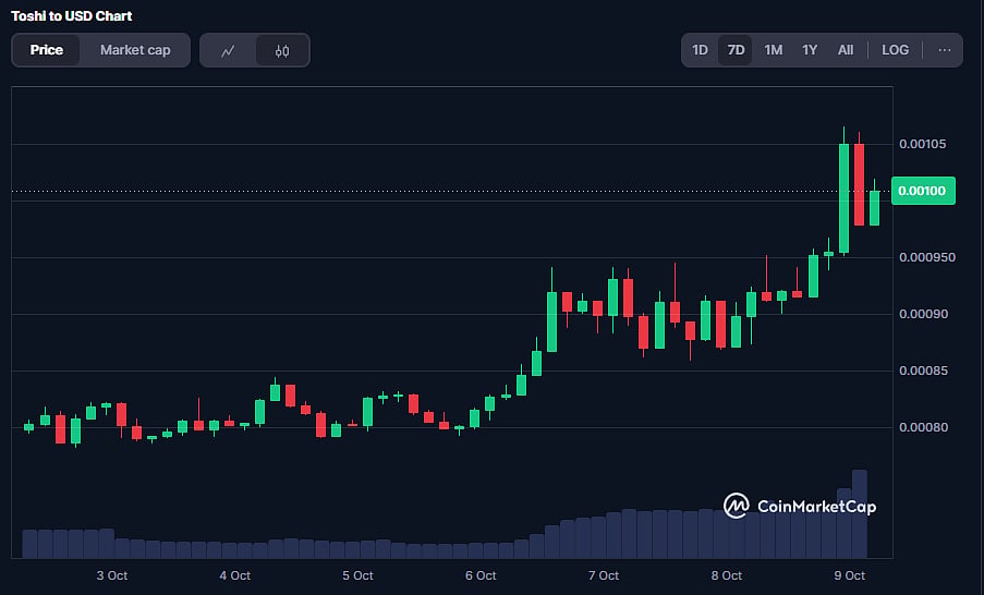 TOSHI Coin Price Chart