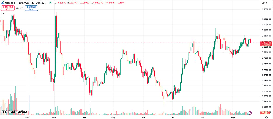 Cardano Price chart