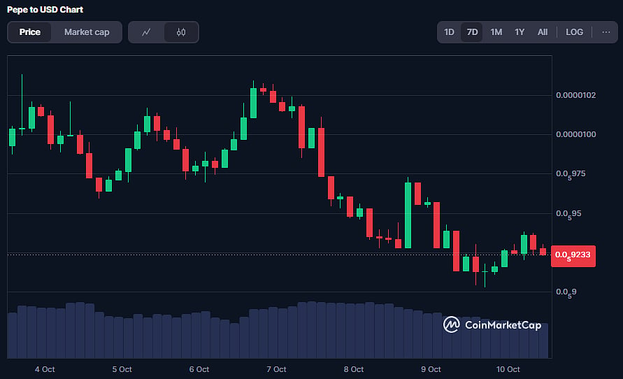 PEPE Coin Price Chart