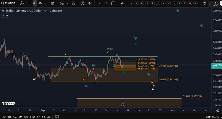 Stellar Price Chart