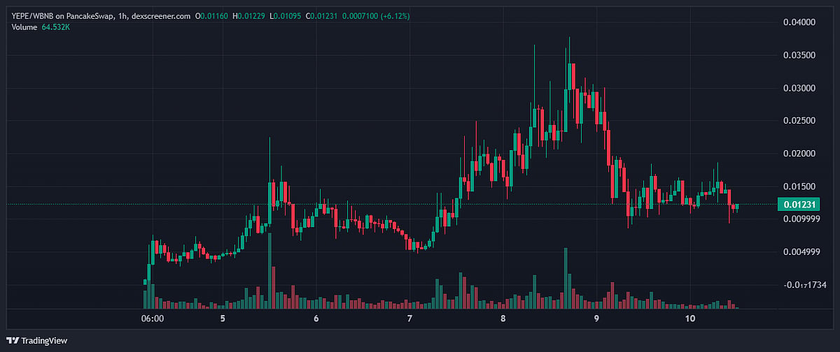 YEPE Coin Price Chart