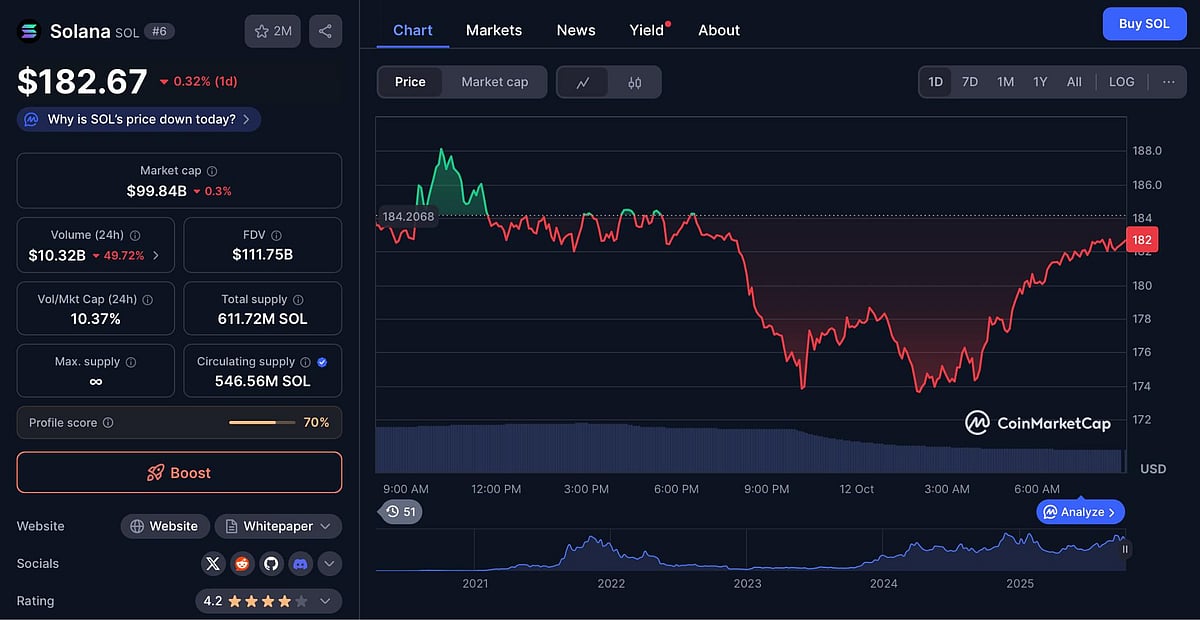 Solana price chart