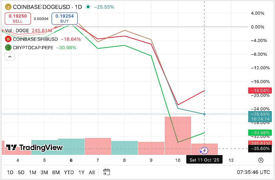 Dogecoin price chart