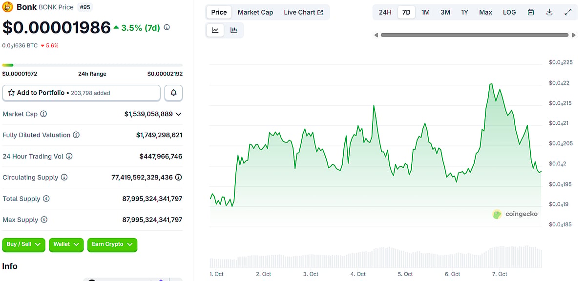 Bonk (BONK) Price chart