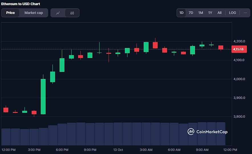 Ethereum Coin Price Chart