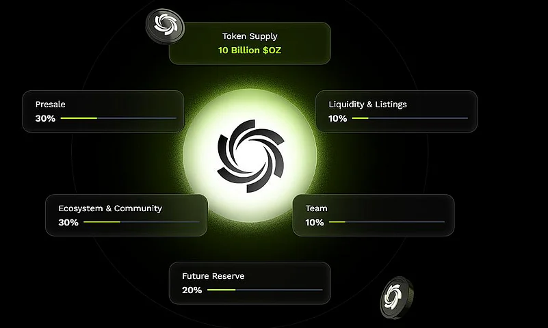 Ozak AI ($OZ) tokenomics chart