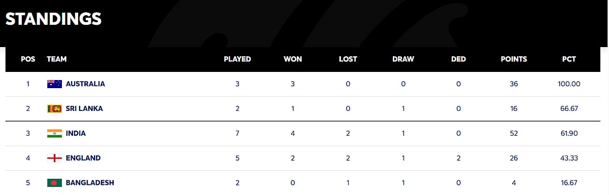 ICC World Test Championship 2025-2027 Points Table: Updated Top Five Teams After Latest Results