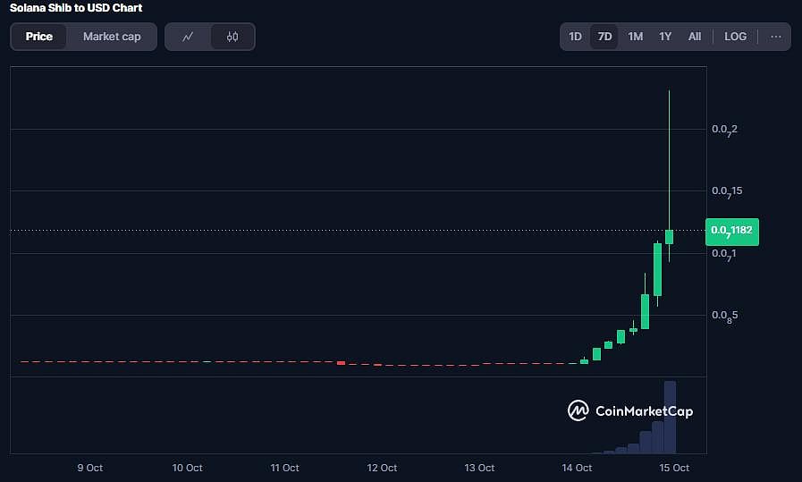 SSHIB Coin Price Chart