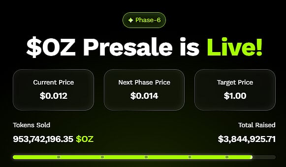 Ad for the $OZ Presale that is Live!, showing a Current Price of $0.012 and $3,844,925.71 raised.