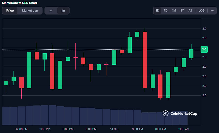M Coin Price Chart