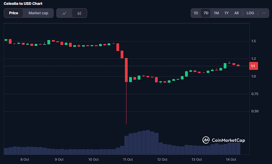Celestia Coin Price Chart
