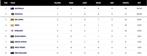 ICC WTC 2025-27 Points Table As Of October 15, 2025. 