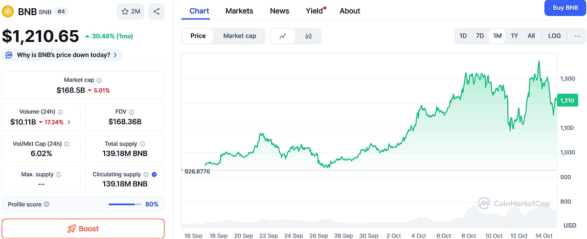 Binance Price chart