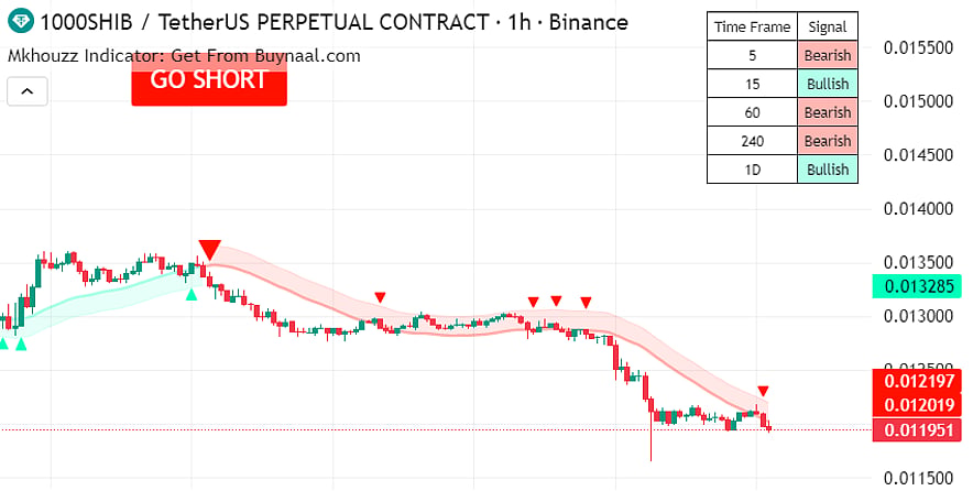SHIB price chart