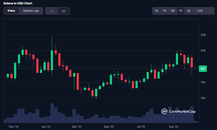 SOL Coin Price Chart