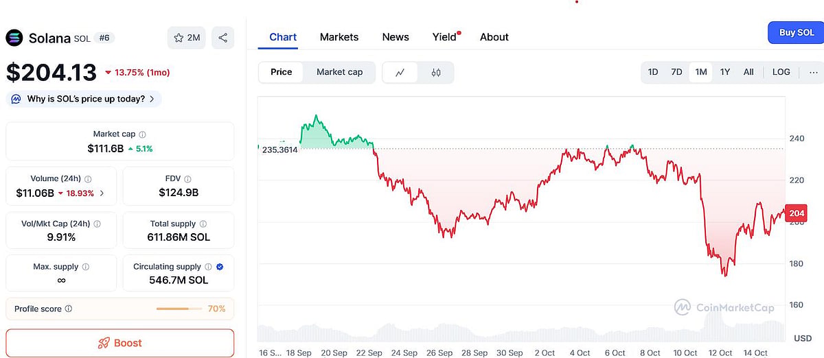 Solana price chart