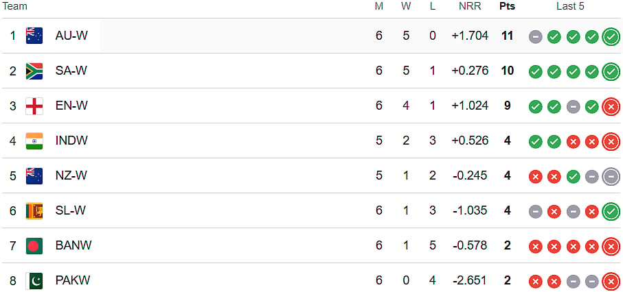 ICC Women's World Cup 2025 Points Table