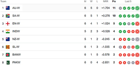 ICC Women's World Cup 2025 Points Table