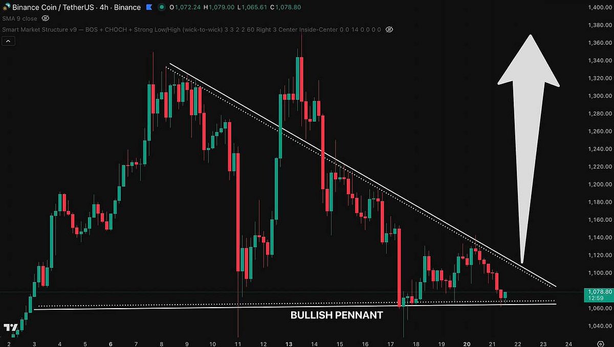 Price chart