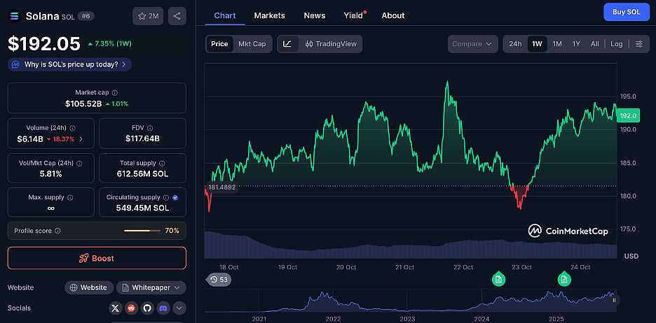 Solana (SOL) Price Chart
