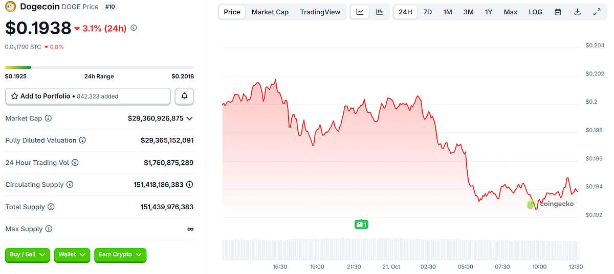 Dogecoin price chart