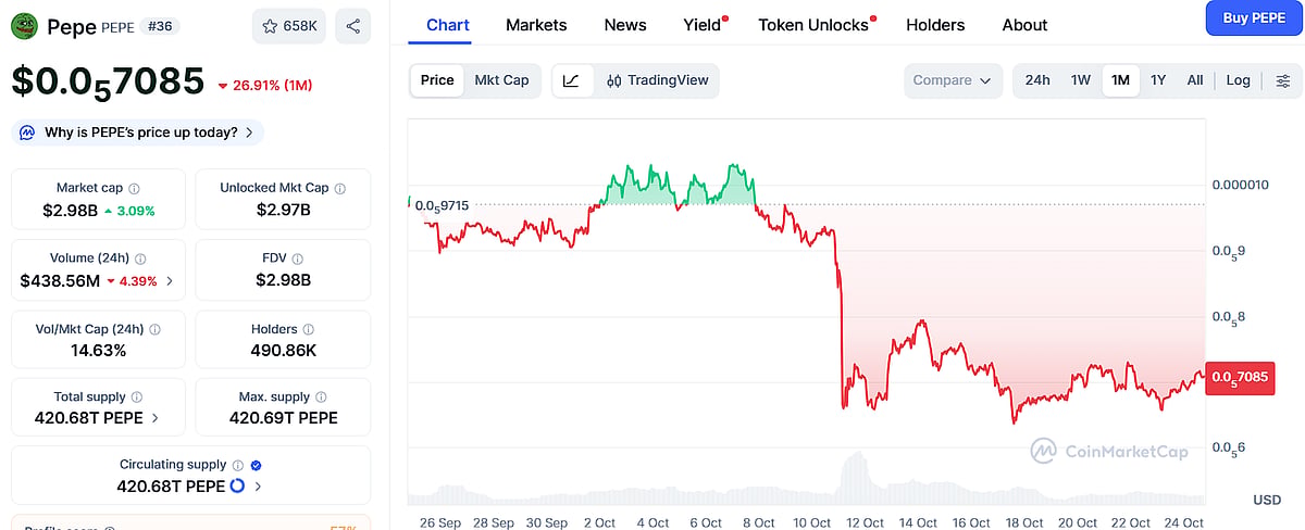 Pepecoin (PEPE) Price Chart